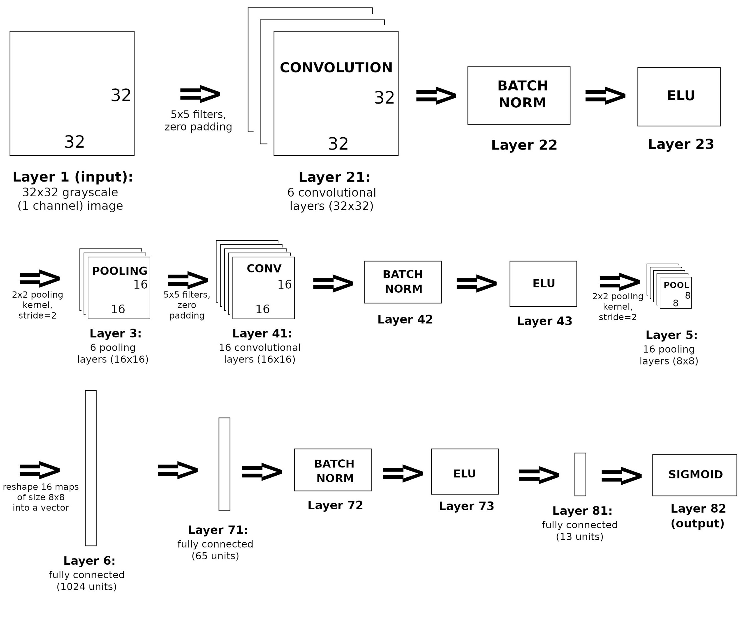 structure schema of the convolutional network used to train the model